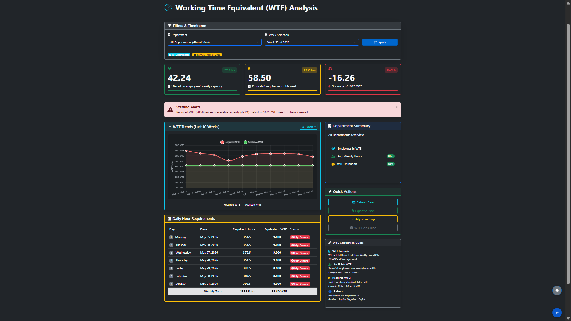 Reading the WTE Dashboard