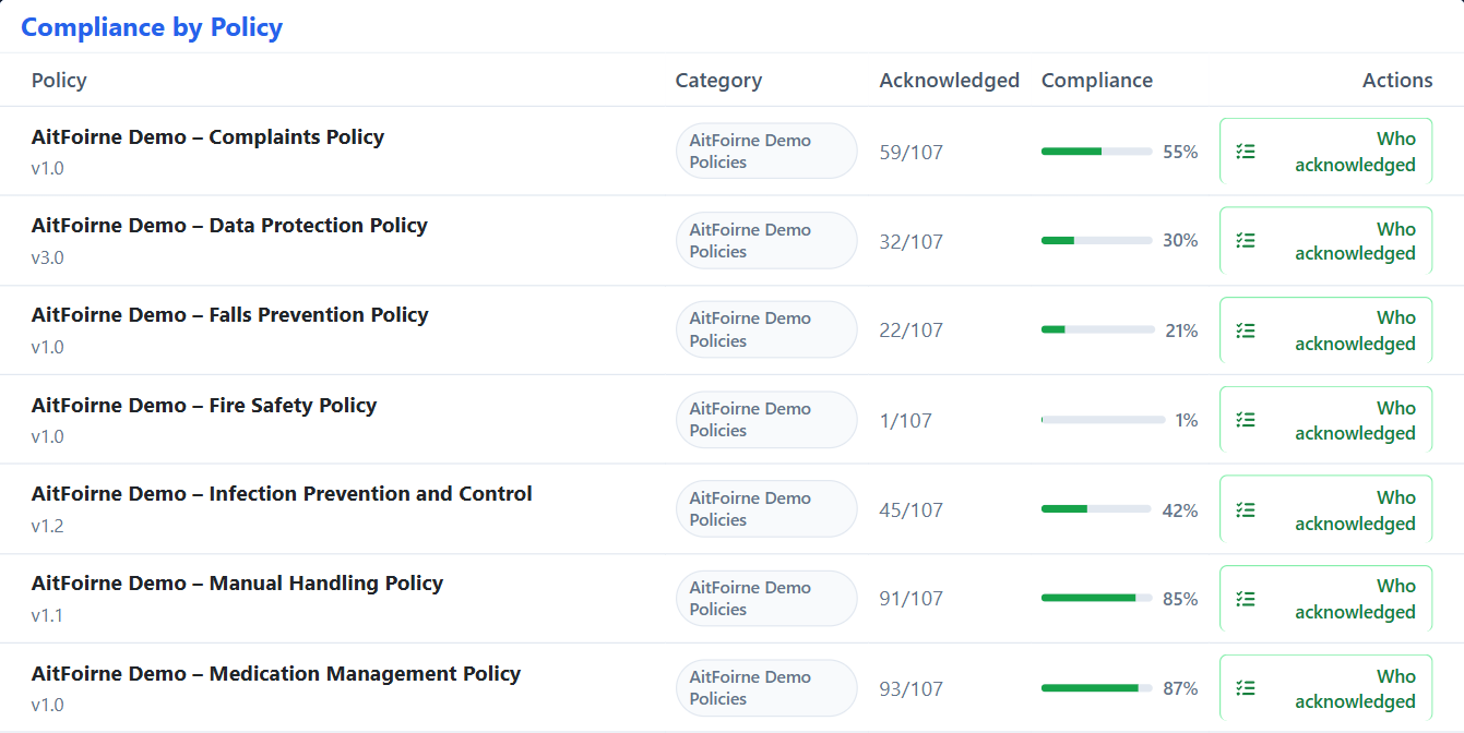 Compliance by policy table showing how many active employees have acknowledged each policy and the percentage complete